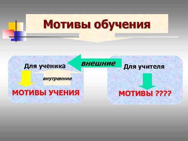 Мотивы обучения Для ученика внешние Для учителя внутренние МОТИВЫ УЧЕНИЯ МОТИВЫ ? ? 