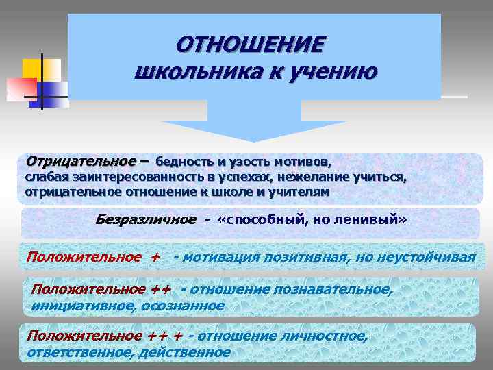 ОТНОШЕНИЕ школьника к учению Отрицательное – бедность и узость мотивов, слабая заинтересованность в успехах,