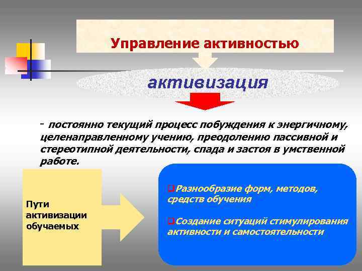 Управление активностью активизация - постоянно текущий процесс побуждения к энергичному, целенаправленному учению, преодолению пассивной