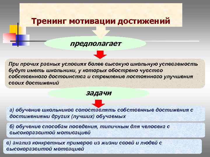 Тренинг мотивации достижений предполагает При прочих равных условиях более высокую школьную успеваемость будут иметь