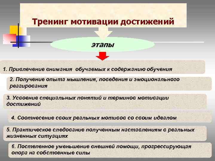Тренинг мотивации достижений этапы 1. Привлечение внимания обучаемых к содержанию обучения 2. Получение опыта