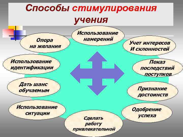 Способы стимулирования учения Опора на желания Использование намерений Использование идентификации Показ последствий поступков Дать