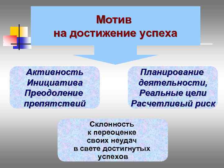 Мотив на достижение успеха Активность Инициатива Преодоление препятствий Планирование деятельности, Реальные цели Расчетливый риск