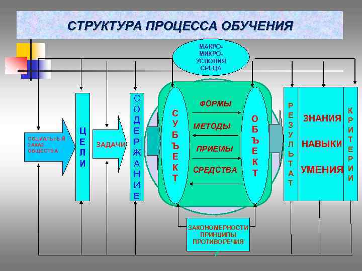 Схема структуры процесса обучения