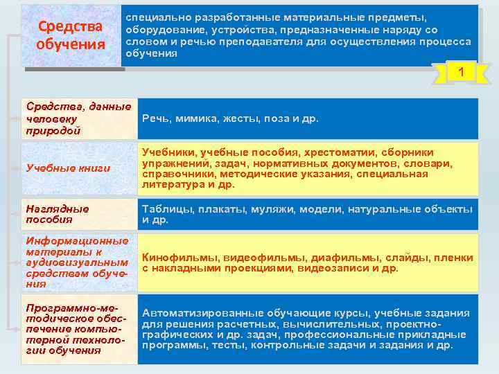 Средства обучения специально разработанные материальные предметы, оборудование, устройства, предназначенные наряду со словом и речью