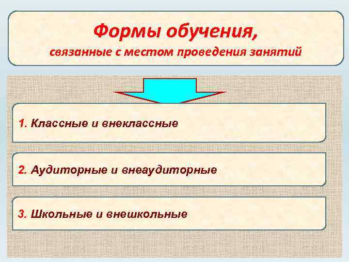 Формы обучения, связанные с местом проведения занятий 1. Классные и внеклассные 2. Аудиторные и