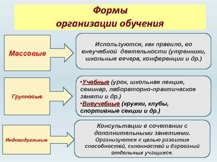 Массовая форма. Индивидуально-групповая форма обучения. Характеристика массового образования. Массовое образование примеры. Участники массовой формы обучения.