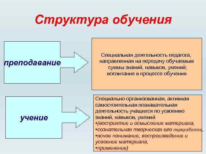 Деятельность обучаемого. Обучение Преподавание учение. Структура учения. Структура процесса преподавания и учения. Взаимосвязь учения и преподавания.