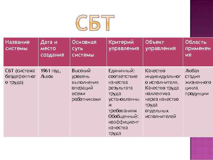 Год создания системы. Система бездефектного труда. Сбт система бездефектного труда. Львовская система бездефектного труда Сбт. Львовская система бездефектного труда Сбт объект управления.