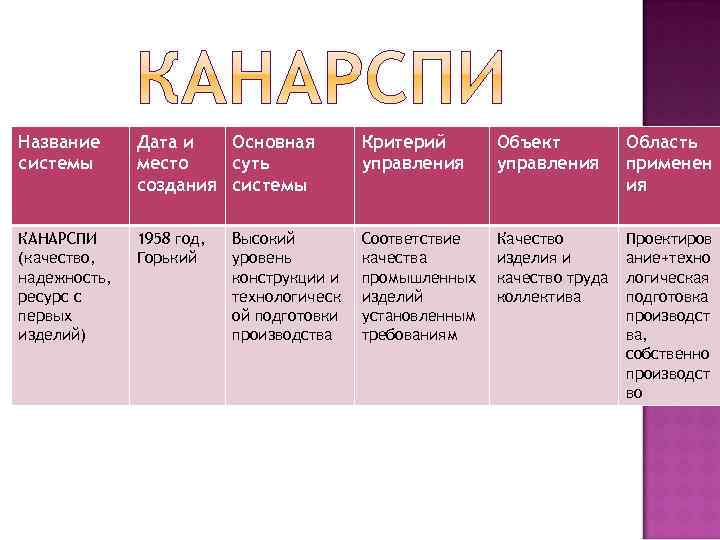 Систем дата. КАНАРСПИ (качество, надежность, ресурс с первых изделий). Система КАНАРСПИ. КАНАРСПИ система управления качеством. Система КАНАРСПИ качество надежность ресурс с первых изделий.