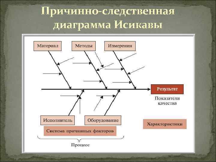 Причинно-следственная диаграмма Исикавы 