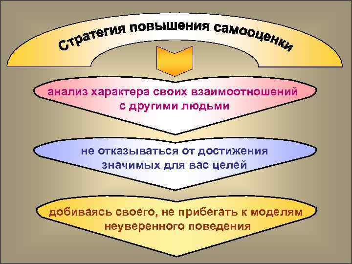 анализ характера своих взаимоотношений с другими людьми не отказываться от достижения значимых для вас