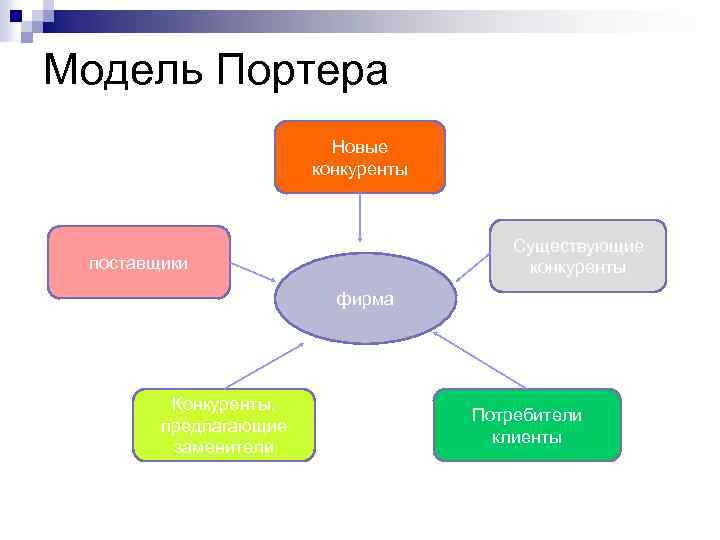 Модель Портера Новые конкуренты Существующие конкуренты поставщики фирма Конкуренты, предлагающие заменители Потребители клиенты 