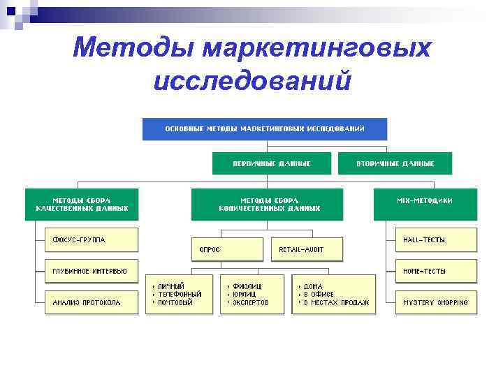 Методы маркетинговых исследований 