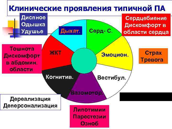 Клинические проявления типичной ПА Диспное Одышка Удушье Тошнота Дискомфорт в абдомин. области Дыхат. ЖКТ