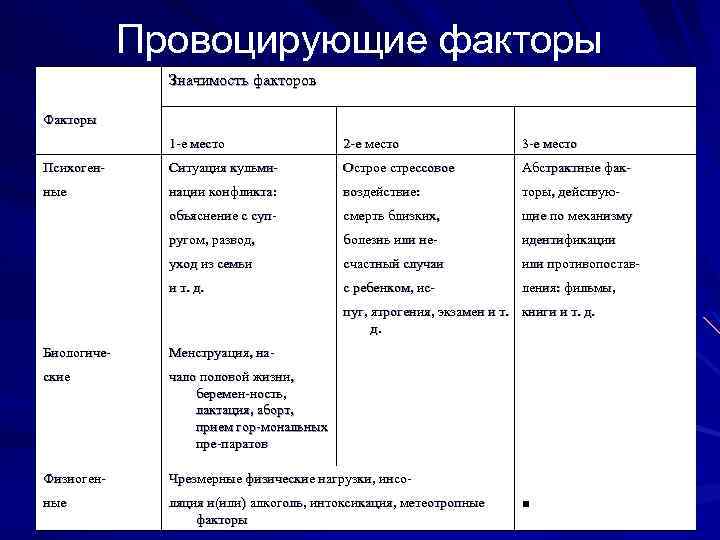 Провоцирующие факторы Значимость факторов Факторы 1 е место 2 е место 3 е место