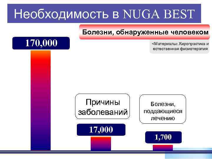 Необходимость в NUGA BEST Болезни, обнаруженные человеком 170, 000 <Материалы: Хиропрактика и естественная физиотерапия