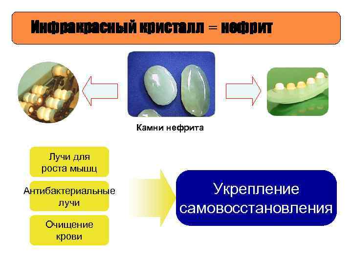 Инфракрасный кристалл = нефрит Камни нефрита Лучи для роста мышц Антибактериальные лучи Очищение крови