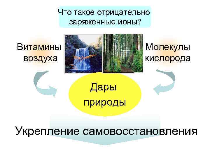 Что такое отрицательно заряженные ионы? Витамины воздуха Молекулы кислорода Дары природы Укрепление самовосстановления 