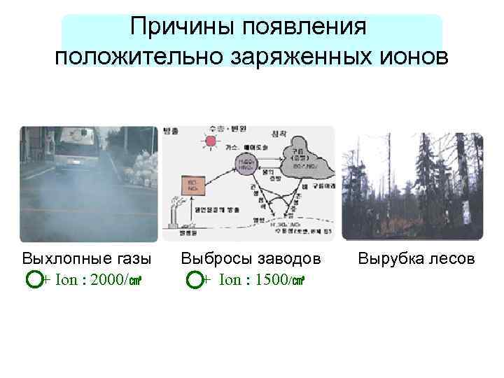 Причины появления положительно заряженных ионов Выхлопные газы + Ion : 2000/㎤ Выбросы заводов +