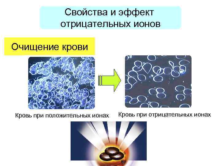 Свойства и эффект отрицательных ионов Очищение крови Кровь при положительных ионах Кровь при отрицательных