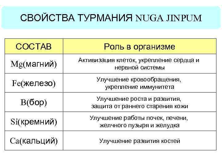 СВОЙСТВА ТУРМАНИЯ NUGA JINPUM СОСТАВ Роль в организме Mg(магний) Активизация клеток, укрепление сердца и