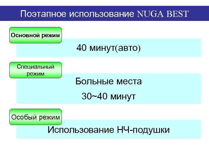 Поэтапное использование NUGA BEST Основной режим 40 минут(авто) Специальный режим Больные места 30~40 минут