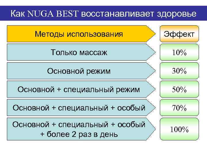 Как NUGA BEST восстанавливает здоровье Методы использования Эффект Только массаж 10% Основной режим 30%