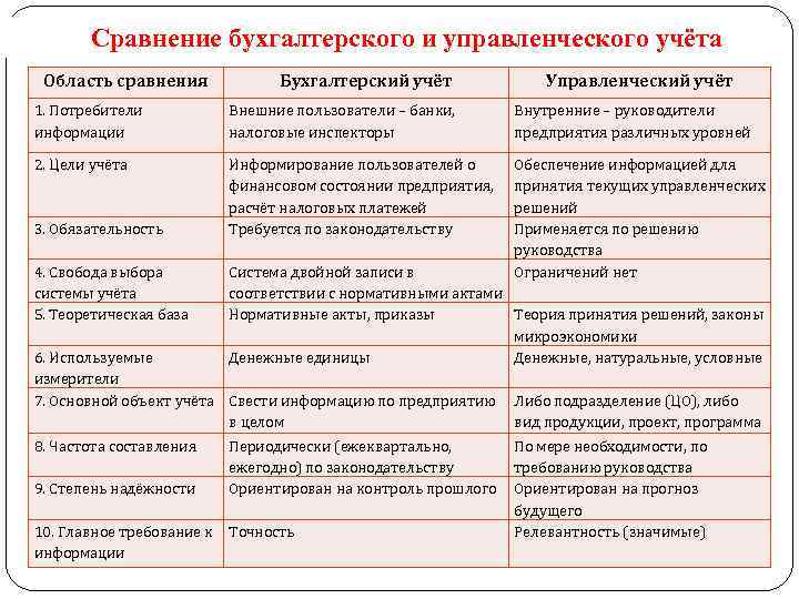 Использование различных планов счетов для финансового и управленческого учета присуще системе