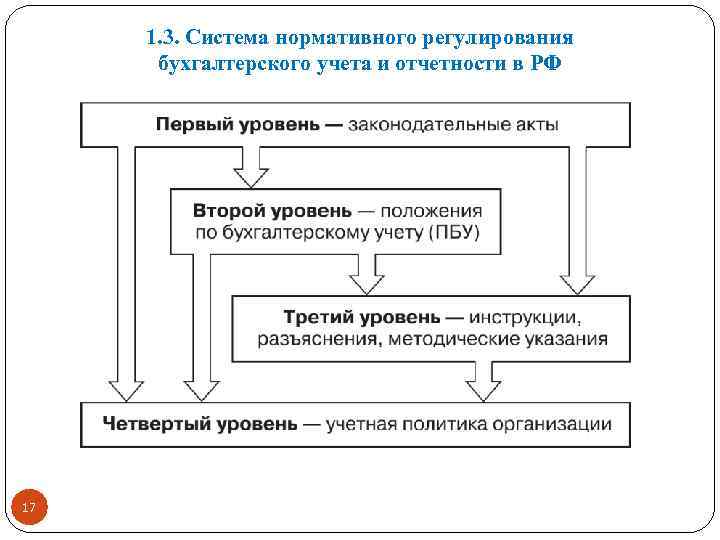 1. 3. Система нормативного регулирования бухгалтерского учета и отчетности в РФ 17 