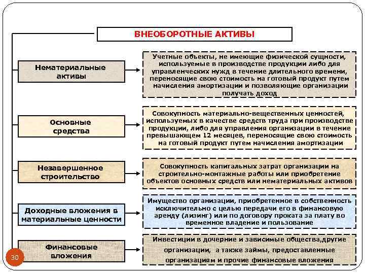 ВНЕОБОРОТНЫЕ АКТИВЫ Нематериальные активы Учетные объекты, не имеющие физической сущности, используемые в производстве продукции