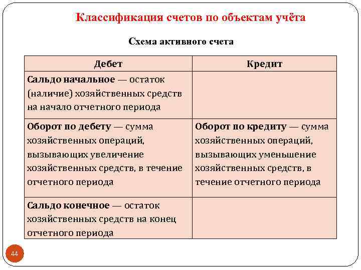 Классификация счетов по объектам учёта Схема активного счета Дебет Кредит Сальдо начальное — остаток