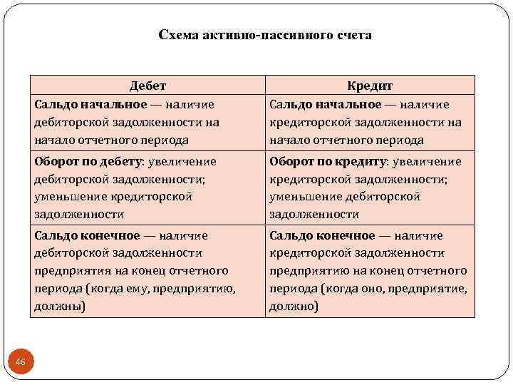Схема активно-пассивного счета Дебет Сальдо начальное — наличие дебиторской задолженности на начало отчетного периода