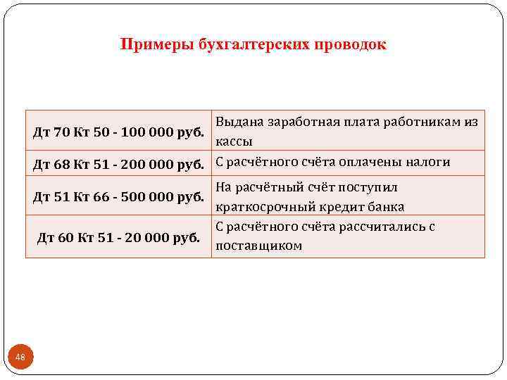 Примеры бухгалтерских проводок Выдана заработная плата работникам из Дт 70 Кт 50 - 100