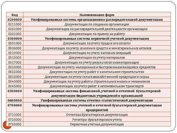 Код 0200000 0211000 0251000 0281000 0300000 0301000 0306000 0310000 0315000 0317000 0320000 0322000 0325000