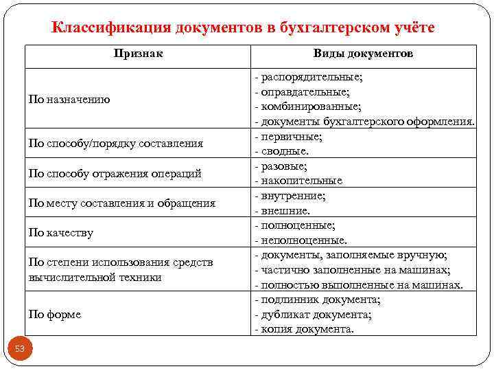 Классификация документов в бухгалтерском учёте Признак По назначению По способу/порядку составления По способу отражения