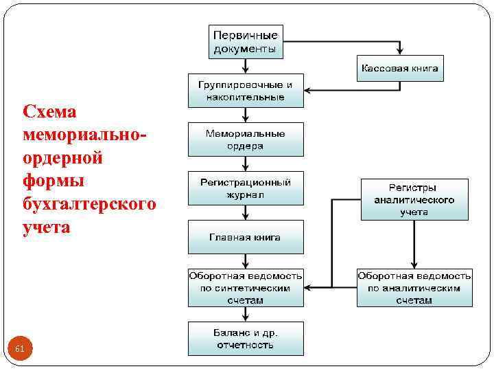 Схема мемориальноордерной формы бухгалтерского учета 61 