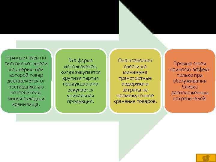 Прямые связи по системе «от двери до двери» , при которой товар доставляется от