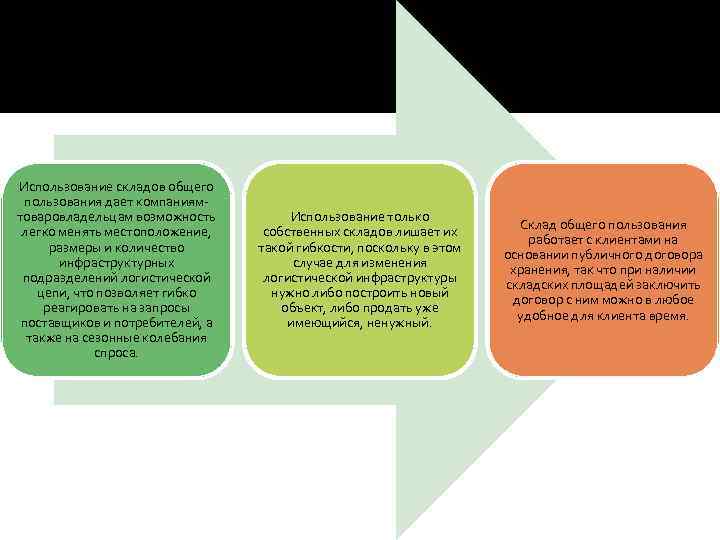 Использование складов общего пользования дает компаниямтоваровладельцам возможность легко менять местоположение, размеры и количество инфраструктурных