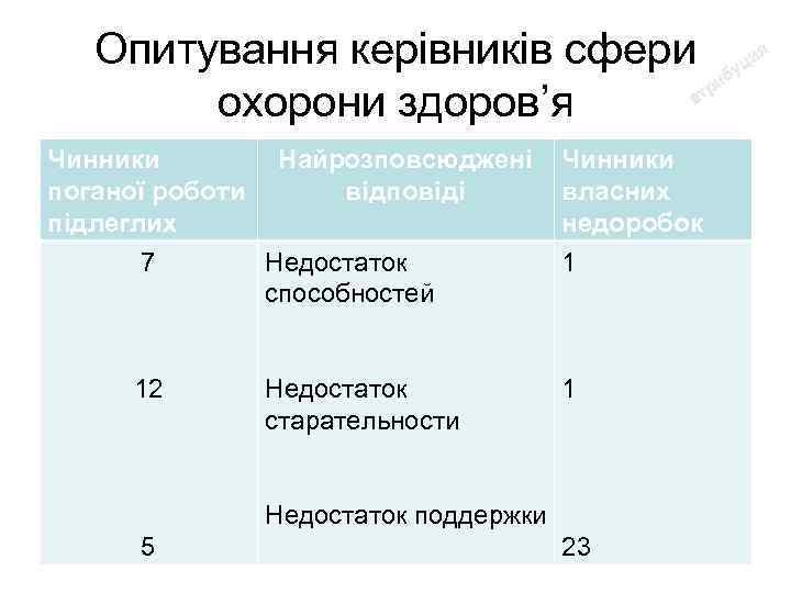 Опитування керівників сфери охорони здоров’я я ци у иб р ат Чинники поганої роботи