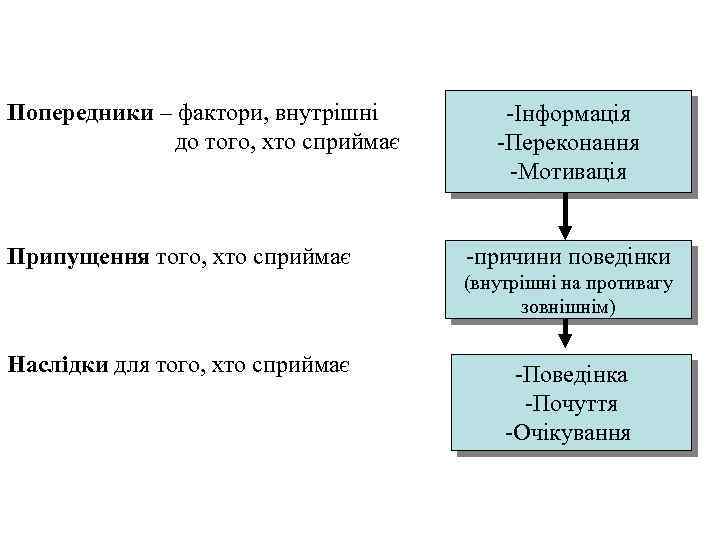 Попередники – фактори, внутрішні до того, хто сприймає Припущення того, хто сприймає -Інформація -Переконання