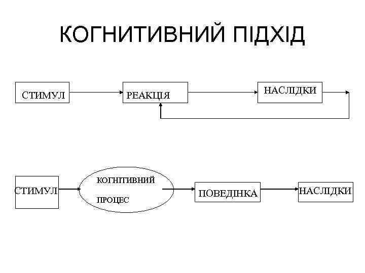 КОГНИТИВНИЙ ПІДХІД СТИМУЛ НАСЛІДКИ РЕАКЦІЯ КОГНІТИВНИЙ СТИМУЛ ПРОЦЕС ПОВЕДІНКА НАСЛІДКИ 