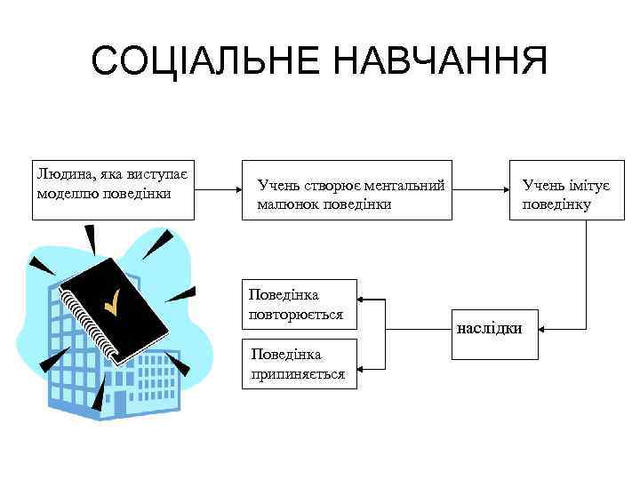 СОЦІАЛЬНЕ НАВЧАННЯ Людина, яка виступає моделлю поведінки Учень створює ментальний малюнок поведінки Поведінка повторюється