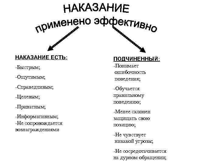 НАКАЗАНИЕ ЕСТЬ: -Быстрым; -Ощутимым; -Справедливым; -Целевым; -Приватным; -Информативным; -Не сопровождается вознаграждениями ПОДЧИНЕННЫЙ: -Понимает ошибочность