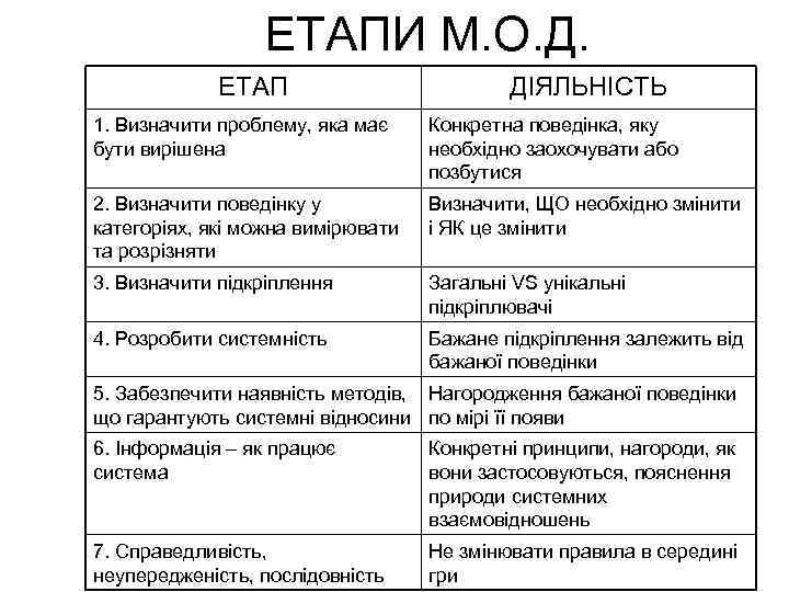 ЕТАПИ М. О. Д. ЕТАП ДІЯЛЬНІСТЬ 1. Визначити проблему, яка має бути вирішена Конкретна