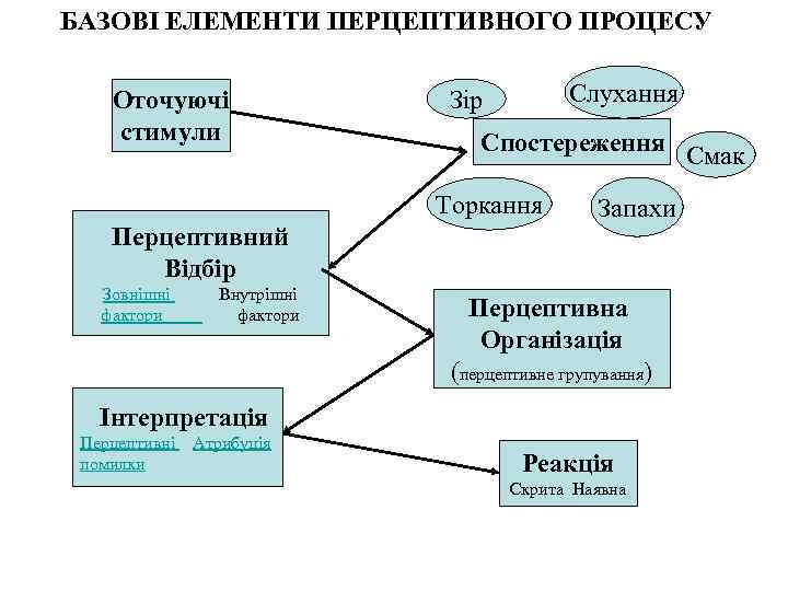 БАЗОВІ ЕЛЕМЕНТИ ПЕРЦЕПТИВНОГО ПРОЦЕСУ Оточуючі стимули Слухання Зір Спостереження Торкання Перцептивний Відбір Зовнішні фактори