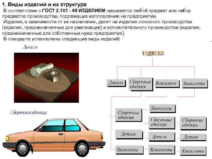 1. Виды изделий и их структура В соответствии с ГОСТ 2. 101 - 68