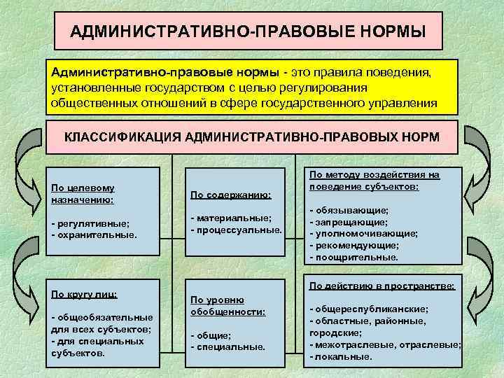 АДМИНИСТРАТИВНО-ПРАВОВЫЕ НОРМЫ Административно-правовые нормы - это правила поведения, установленные государством с целью регулирования общественных