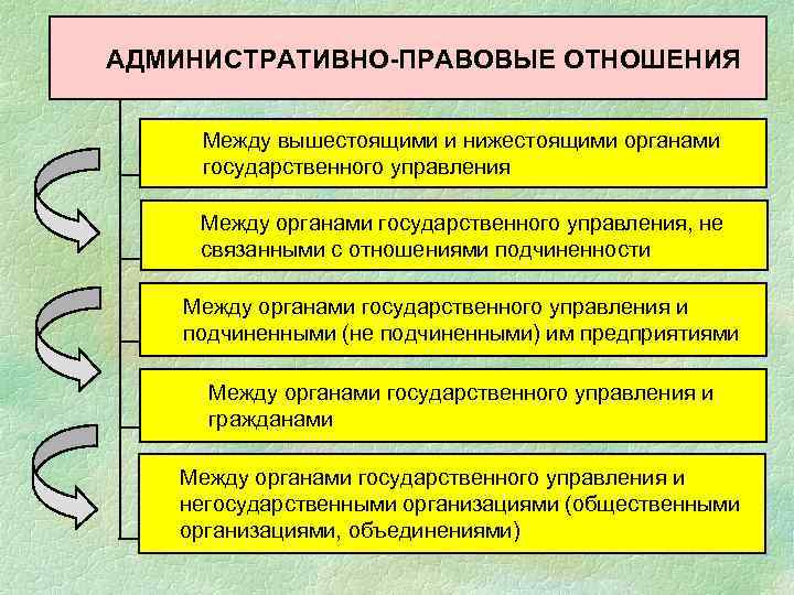 АДМИНИСТРАТИВНО-ПРАВОВЫЕ ОТНОШЕНИЯ Между вышестоящими и нижестоящими органами государственного управления Между органами государственного управления, не