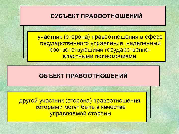 СУБЪЕКТ ПРАВООТНОШЕНИЙ участник (сторона) правоотношения в сфере государственного управления, наделенный соответствующими государственновластными полномочиями. ОБЪЕКТ